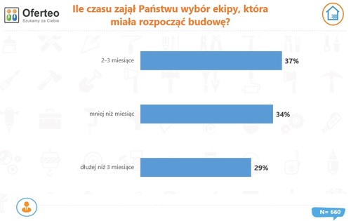 Jak długo szukamy ekipy do budowy domu i jakie czynniki decydują o wyborze?